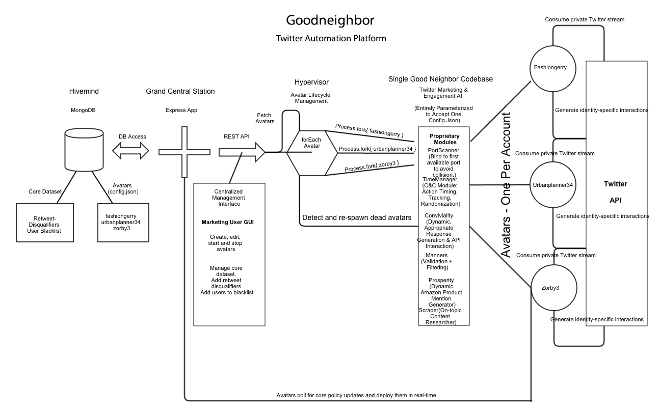 Goodneighbor Architecture